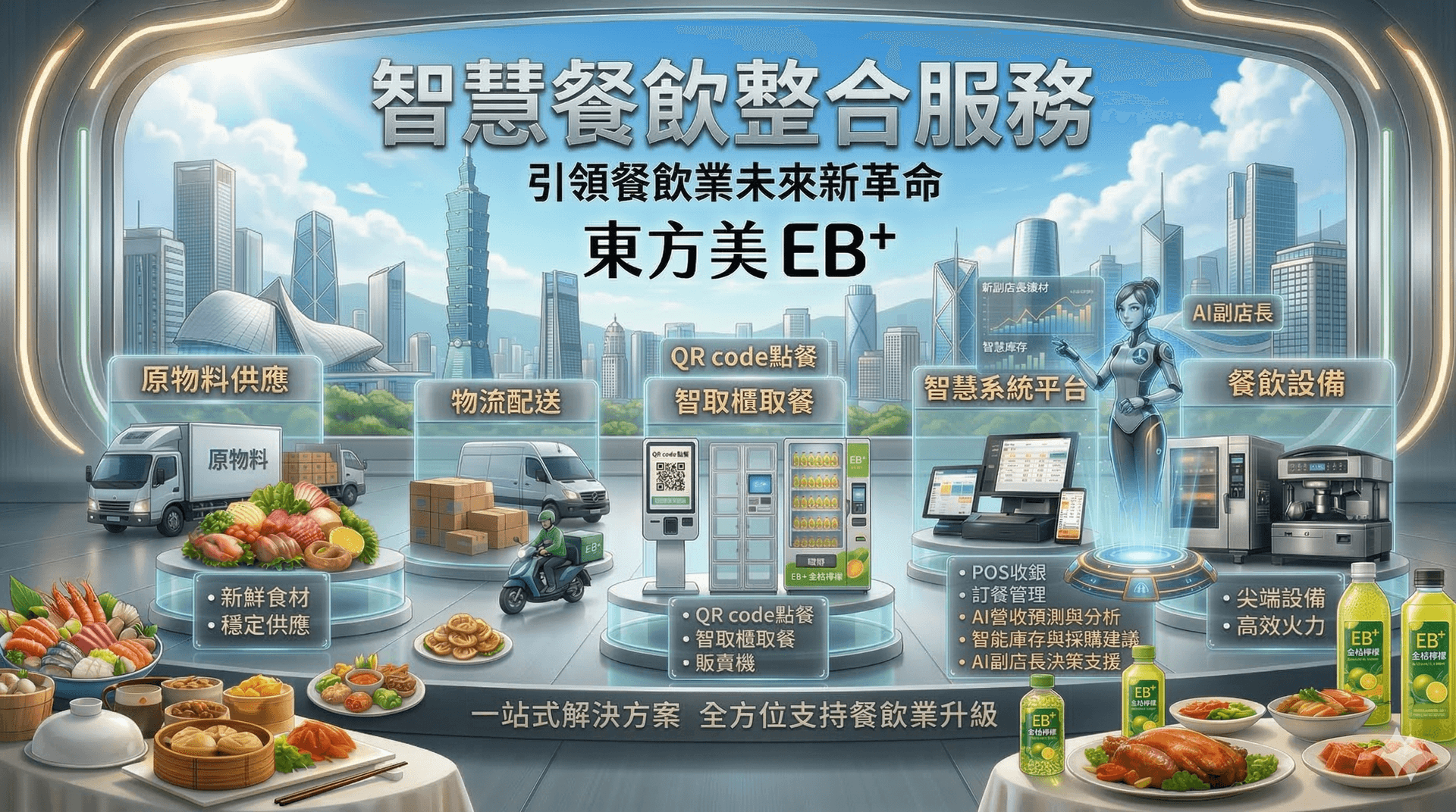 東方美AI生態系統架構 A2A超級店長 POS KDS GraBox整合願景