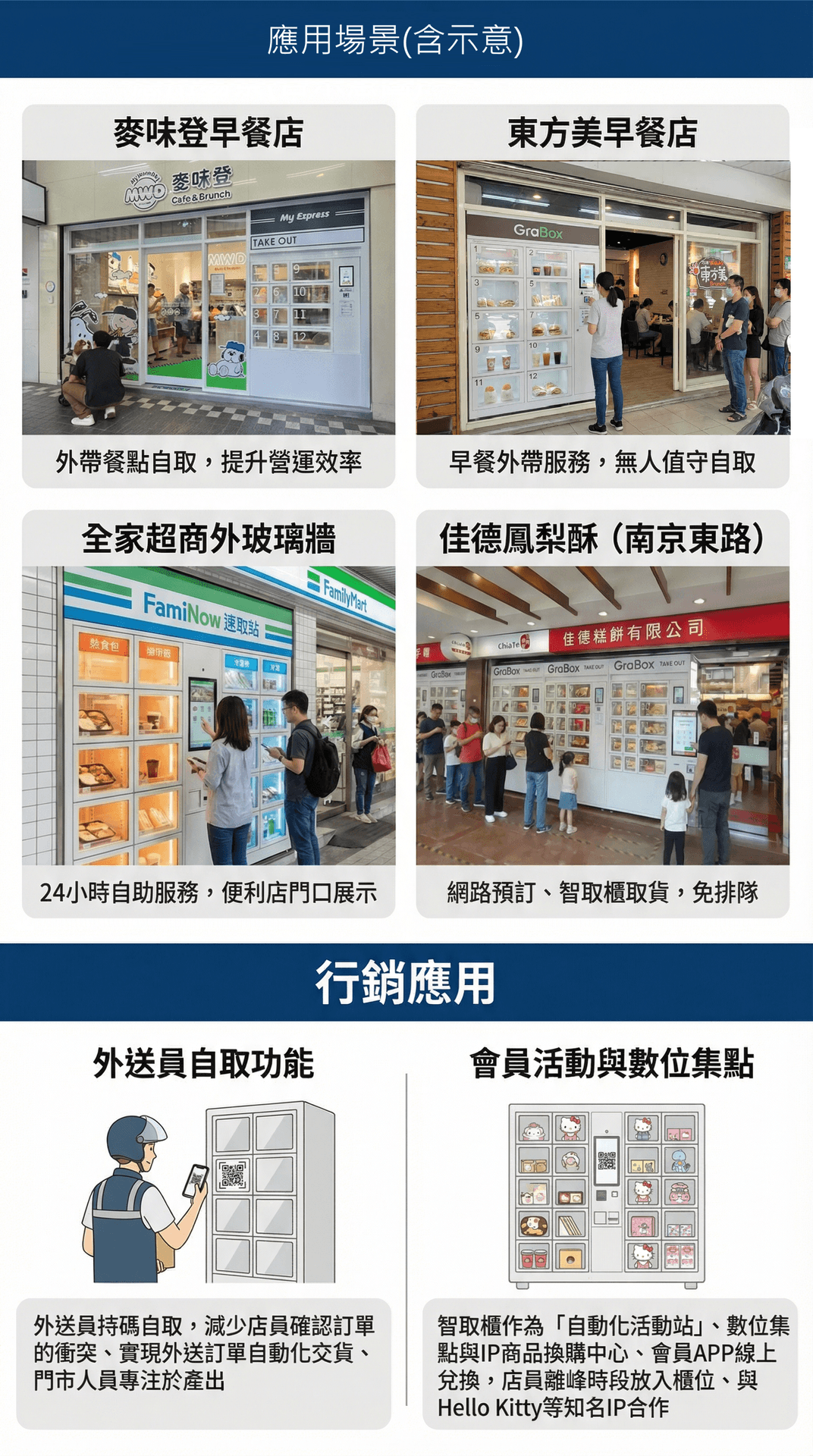 GraBox 智取櫃應用場景 — 連鎖餐廳外帶自取